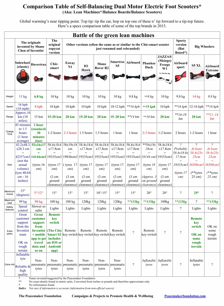 lean machines, hovertrax, Solowheel, Balance Boards, Balance Scooters, Foot Scooters, chic-smart, esway, iohawk, monorover R2, SmartraxS5, 