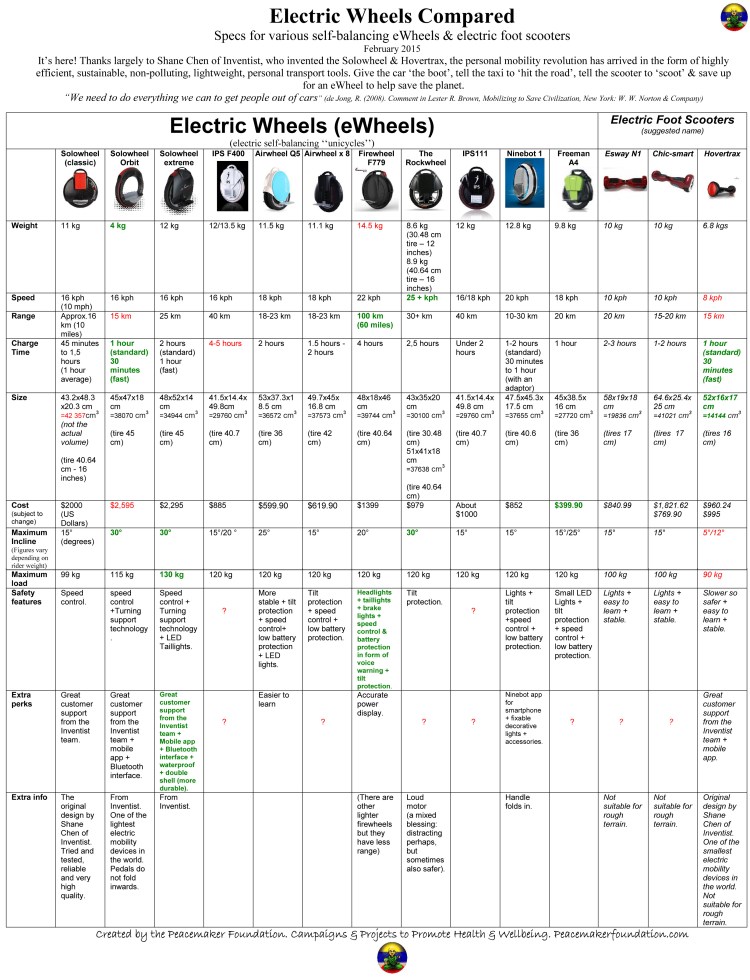 Specs for some of the latest eWheels & electric foot scooters
