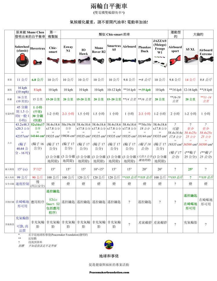 雙電機雙輪腳角車, lean machines, Inventist, hovertrax, Solowheel, Balance Boards, Balance Scooters, Foot Scooters, chic-smart, esway, iohawk, Monorover R2, SmartraxS5, Phunkeeduck