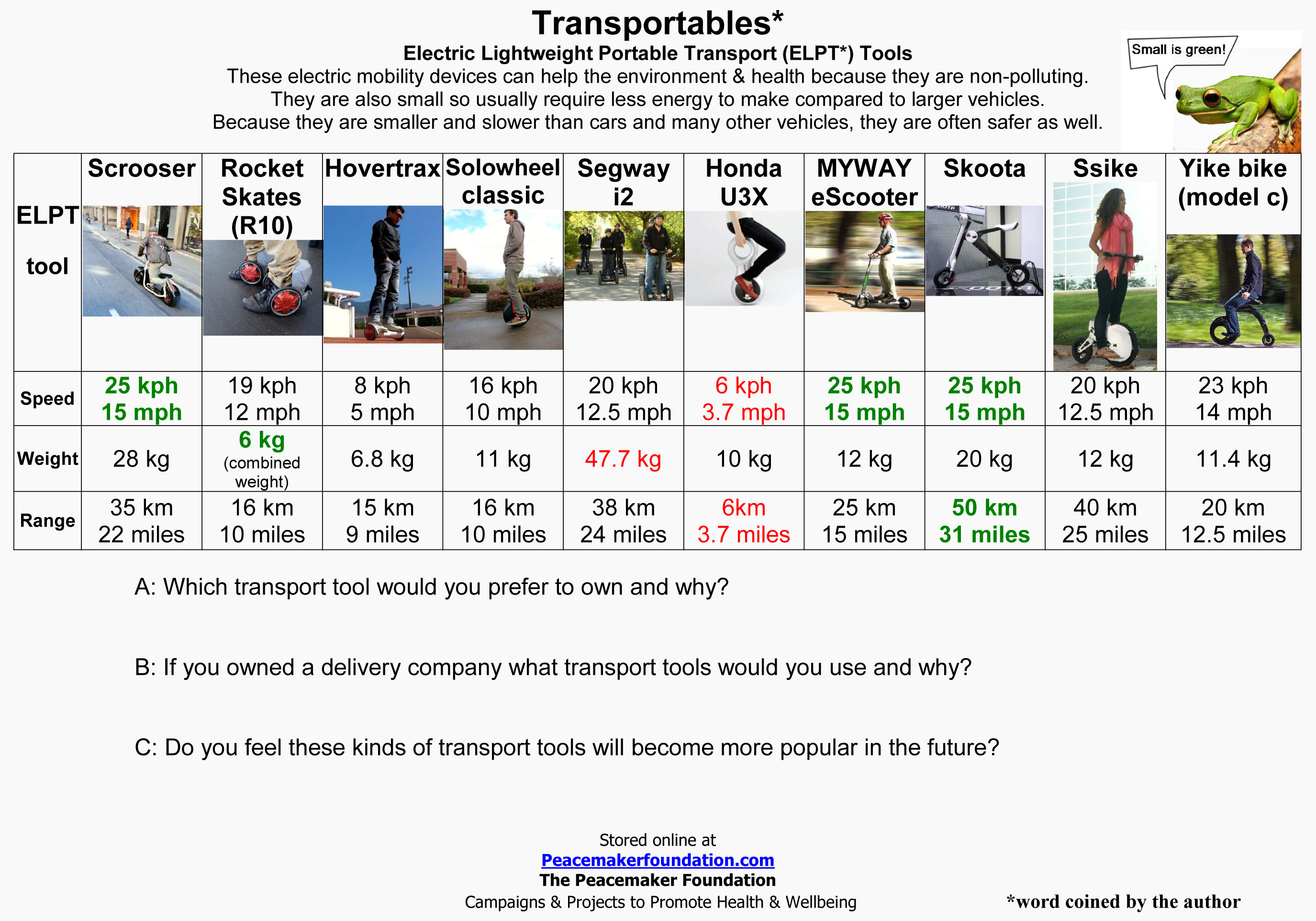 ELPT, Electric Lightweight Portable Transport Tools, Electric Mobility Devices