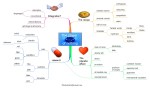 mind map for English learners, memory  technique